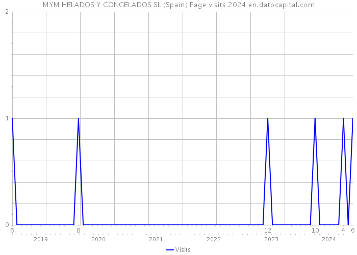 MYM HELADOS Y CONGELADOS SL (Spain) Page visits 2024 