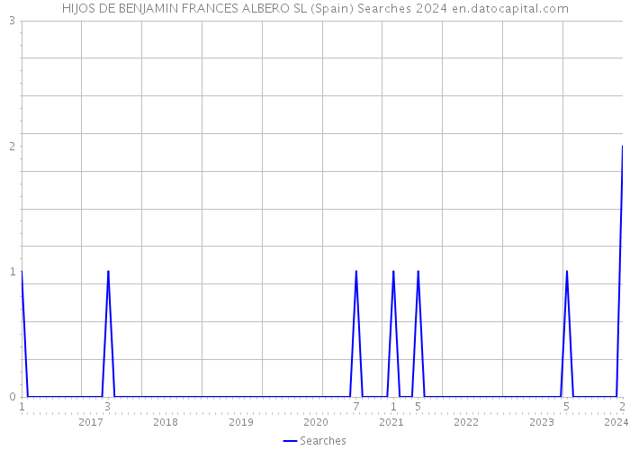 HIJOS DE BENJAMIN FRANCES ALBERO SL (Spain) Searches 2024 