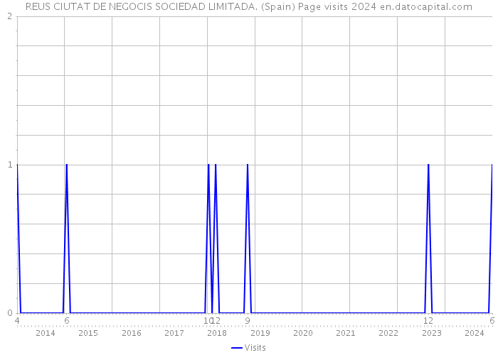 REUS CIUTAT DE NEGOCIS SOCIEDAD LIMITADA. (Spain) Page visits 2024 