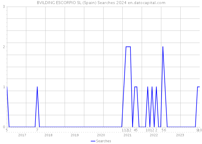 BVILDING ESCORPIO SL (Spain) Searches 2024 