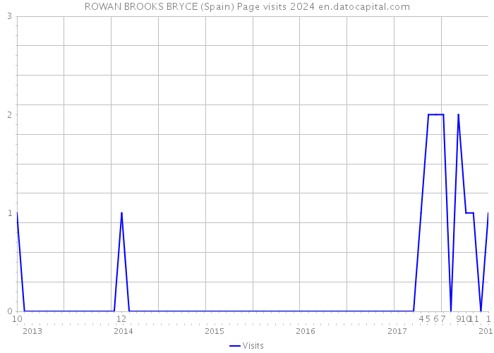 ROWAN BROOKS BRYCE (Spain) Page visits 2024 