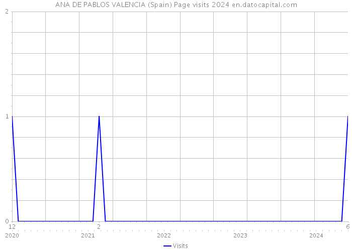 ANA DE PABLOS VALENCIA (Spain) Page visits 2024 