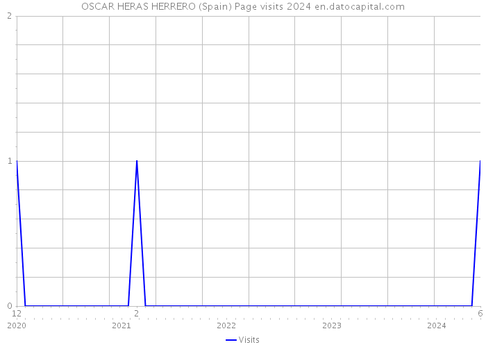 OSCAR HERAS HERRERO (Spain) Page visits 2024 