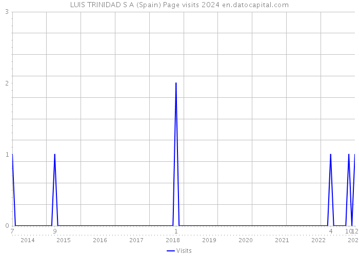 LUIS TRINIDAD S A (Spain) Page visits 2024 