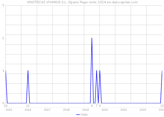 VINOTECAS VIVAMUS S.L. (Spain) Page visits 2024 