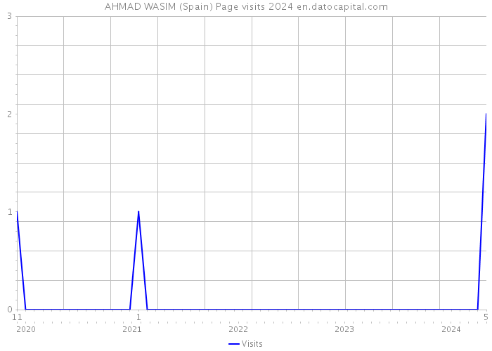 AHMAD WASIM (Spain) Page visits 2024 