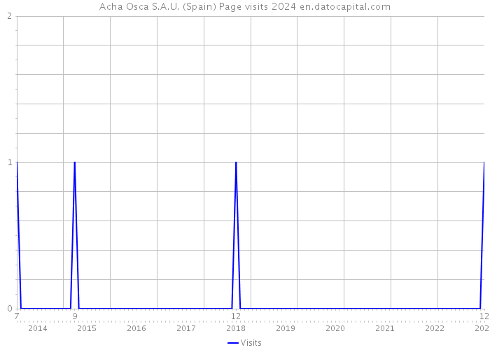 Acha Osca S.A.U. (Spain) Page visits 2024 