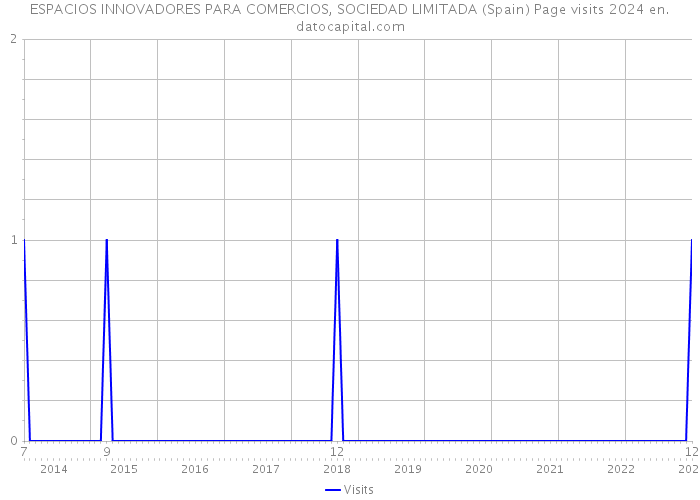 ESPACIOS INNOVADORES PARA COMERCIOS, SOCIEDAD LIMITADA (Spain) Page visits 2024 