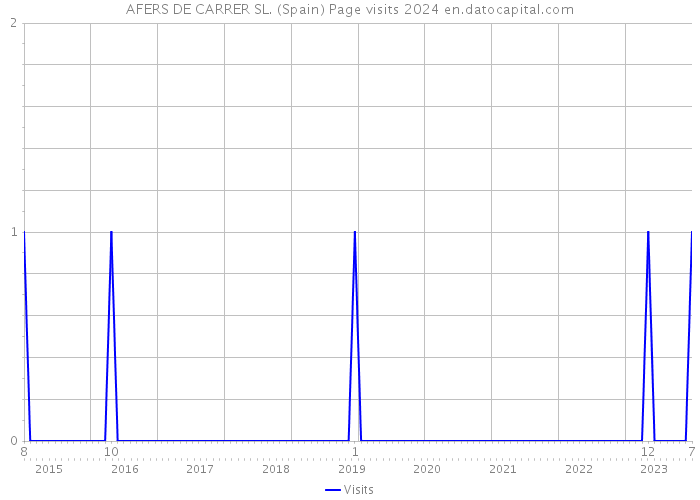 AFERS DE CARRER SL. (Spain) Page visits 2024 