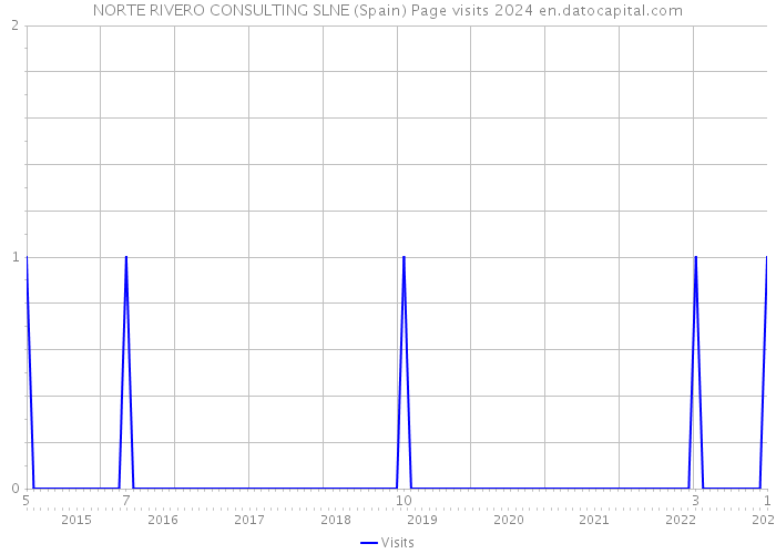 NORTE RIVERO CONSULTING SLNE (Spain) Page visits 2024 