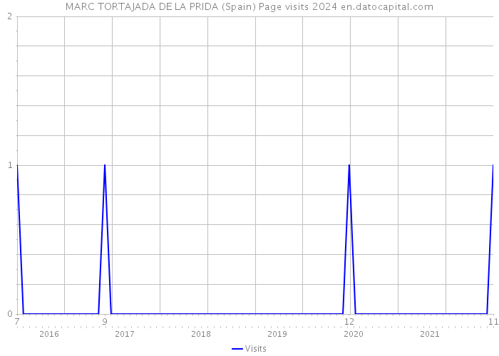 MARC TORTAJADA DE LA PRIDA (Spain) Page visits 2024 