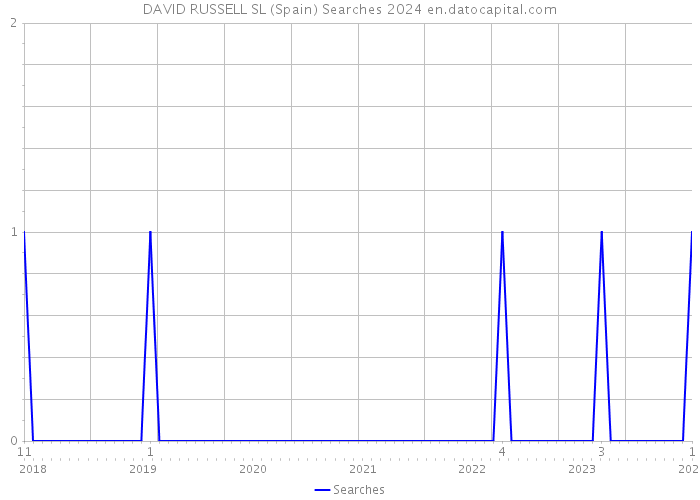 DAVID RUSSELL SL (Spain) Searches 2024 