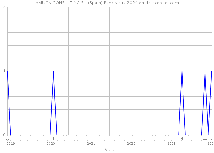 AMUGA CONSULTING SL. (Spain) Page visits 2024 