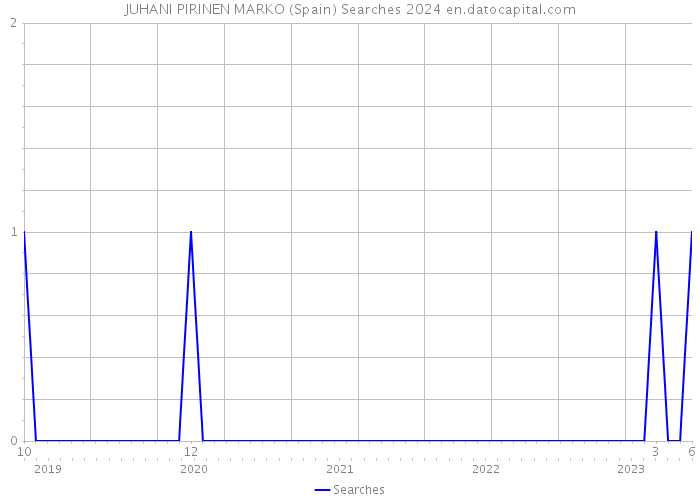 JUHANI PIRINEN MARKO (Spain) Searches 2024 