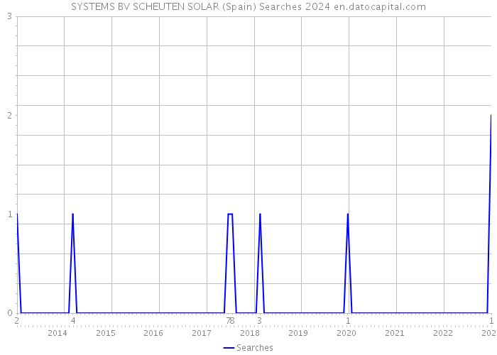 SYSTEMS BV SCHEUTEN SOLAR (Spain) Searches 2024 