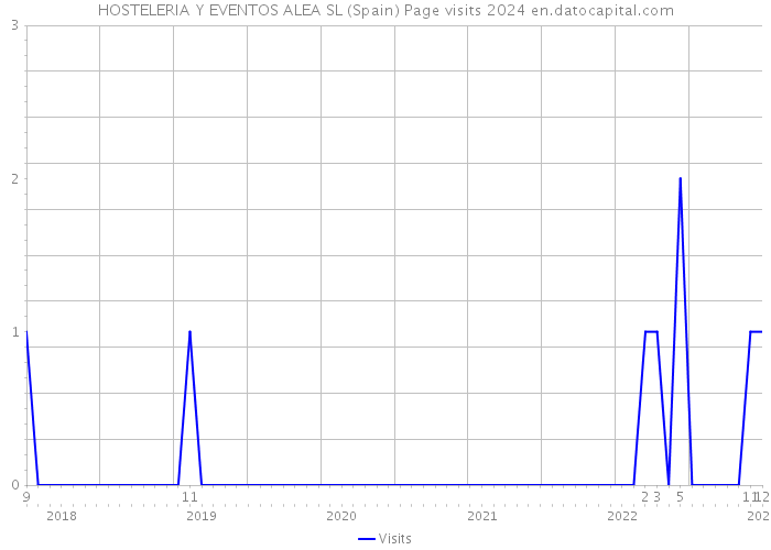 HOSTELERIA Y EVENTOS ALEA SL (Spain) Page visits 2024 