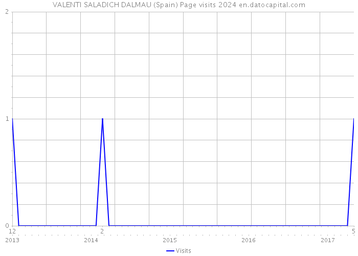 VALENTI SALADICH DALMAU (Spain) Page visits 2024 