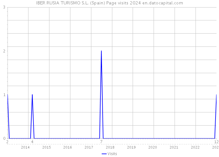 IBER RUSIA TURISMO S.L. (Spain) Page visits 2024 