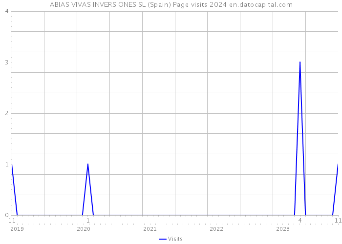 ABIAS VIVAS INVERSIONES SL (Spain) Page visits 2024 
