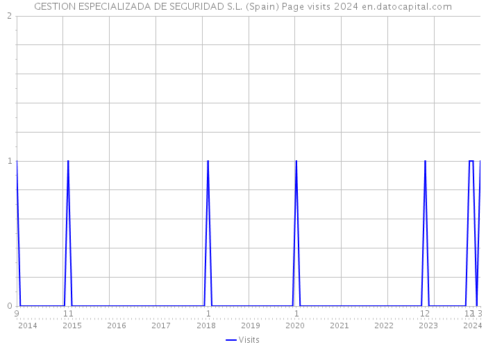 GESTION ESPECIALIZADA DE SEGURIDAD S.L. (Spain) Page visits 2024 