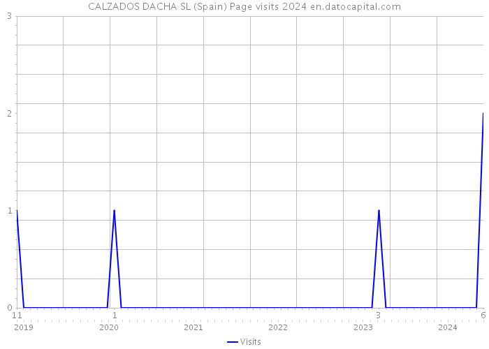 CALZADOS DACHA SL (Spain) Page visits 2024 