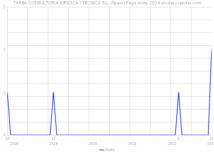 TARBA CONSULTORIA JURIDICA I TECNICA S.L. (Spain) Page visits 2024 