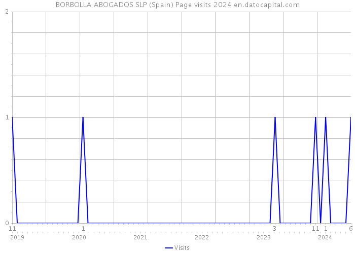 BORBOLLA ABOGADOS SLP (Spain) Page visits 2024 