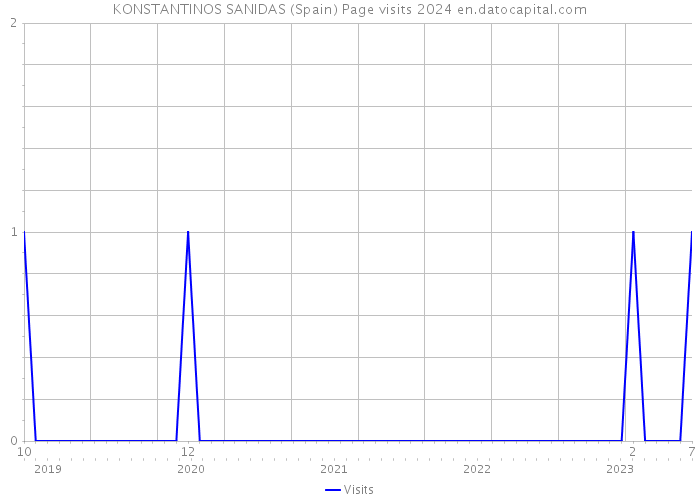 KONSTANTINOS SANIDAS (Spain) Page visits 2024 