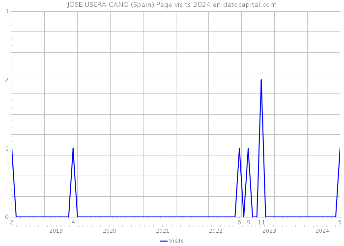 JOSE USERA CANO (Spain) Page visits 2024 