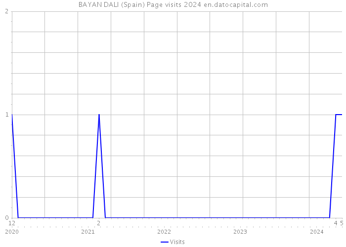 BAYAN DALI (Spain) Page visits 2024 
