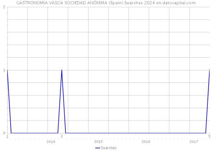 GASTRONOMIA VASCA SOCIEDAD ANÓNIMA (Spain) Searches 2024 
