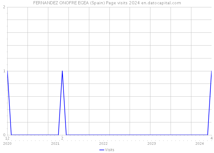 FERNANDEZ ONOFRE EGEA (Spain) Page visits 2024 