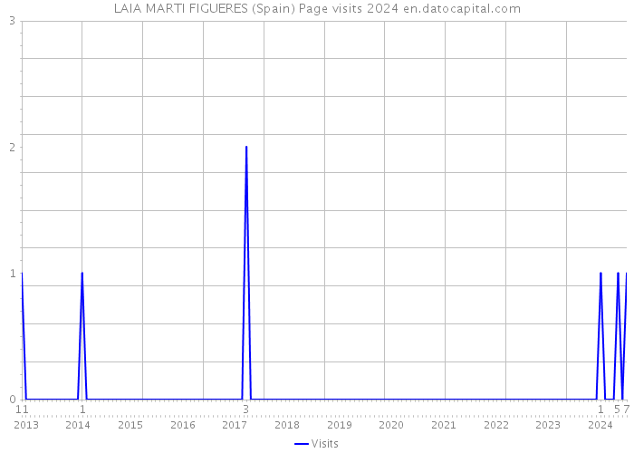 LAIA MARTI FIGUERES (Spain) Page visits 2024 