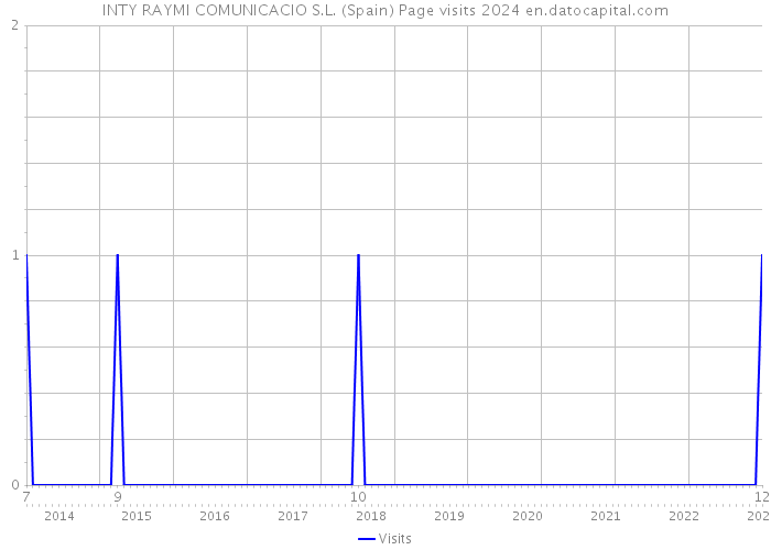 INTY RAYMI COMUNICACIO S.L. (Spain) Page visits 2024 