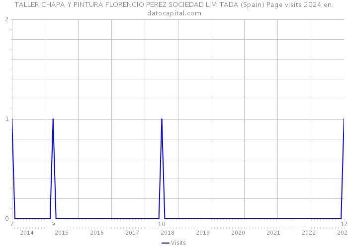 TALLER CHAPA Y PINTURA FLORENCIO PEREZ SOCIEDAD LIMITADA (Spain) Page visits 2024 