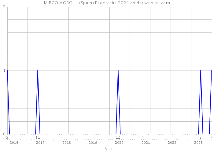 MIRCO MOROLLI (Spain) Page visits 2024 