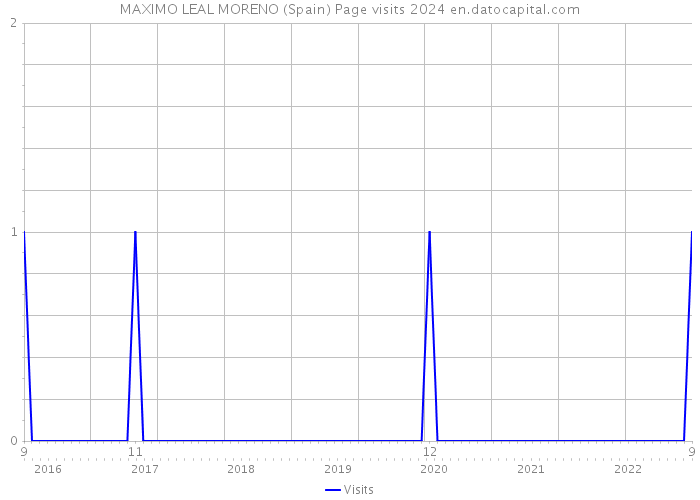 MAXIMO LEAL MORENO (Spain) Page visits 2024 