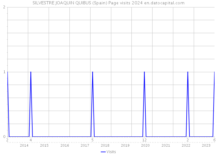 SILVESTRE JOAQUIN QUIBUS (Spain) Page visits 2024 