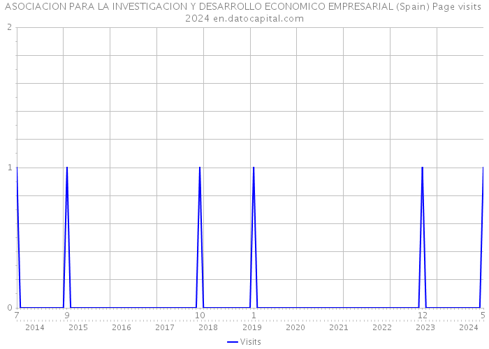 ASOCIACION PARA LA INVESTIGACION Y DESARROLLO ECONOMICO EMPRESARIAL (Spain) Page visits 2024 