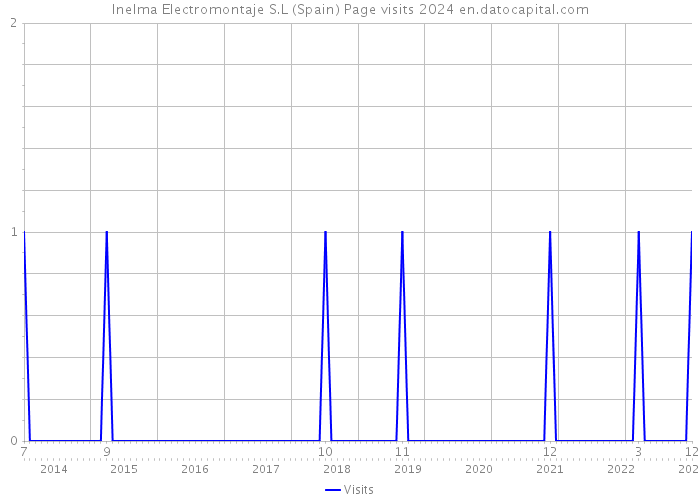 Inelma Electromontaje S.L (Spain) Page visits 2024 