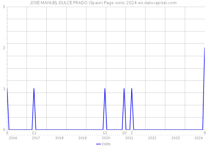 JOSE MANUEL DULCE PRADO (Spain) Page visits 2024 