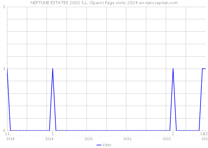 NEPTUNE ESTATES 2002 S.L. (Spain) Page visits 2024 