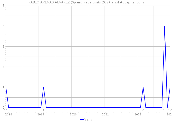 PABLO ARENAS ALVAREZ (Spain) Page visits 2024 