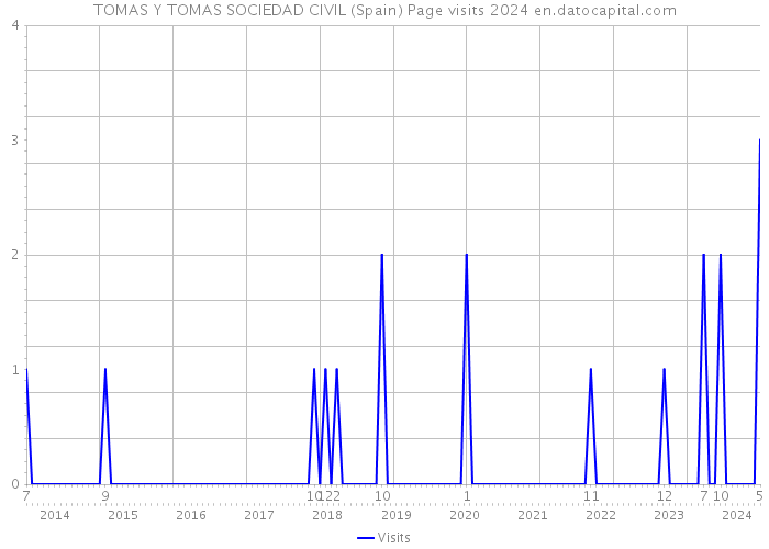 TOMAS Y TOMAS SOCIEDAD CIVIL (Spain) Page visits 2024 