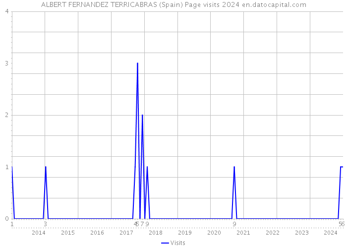 ALBERT FERNANDEZ TERRICABRAS (Spain) Page visits 2024 