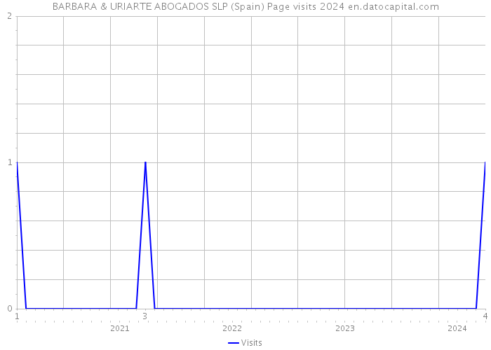 BARBARA & URIARTE ABOGADOS SLP (Spain) Page visits 2024 