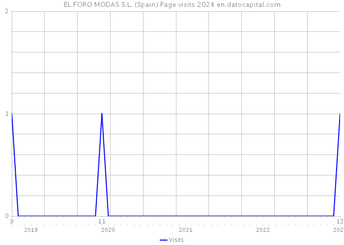 EL FORO MODAS S.L. (Spain) Page visits 2024 