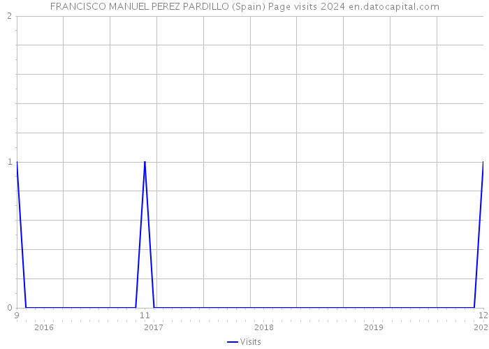 FRANCISCO MANUEL PEREZ PARDILLO (Spain) Page visits 2024 