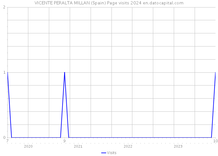 VICENTE PERALTA MILLAN (Spain) Page visits 2024 