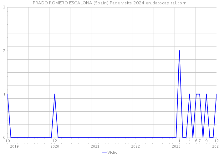 PRADO ROMERO ESCALONA (Spain) Page visits 2024 